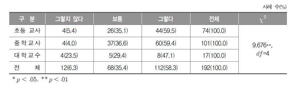 실과(기술․가정) 수업에서의 창의․융합 사고 능력 역량 실현 정도