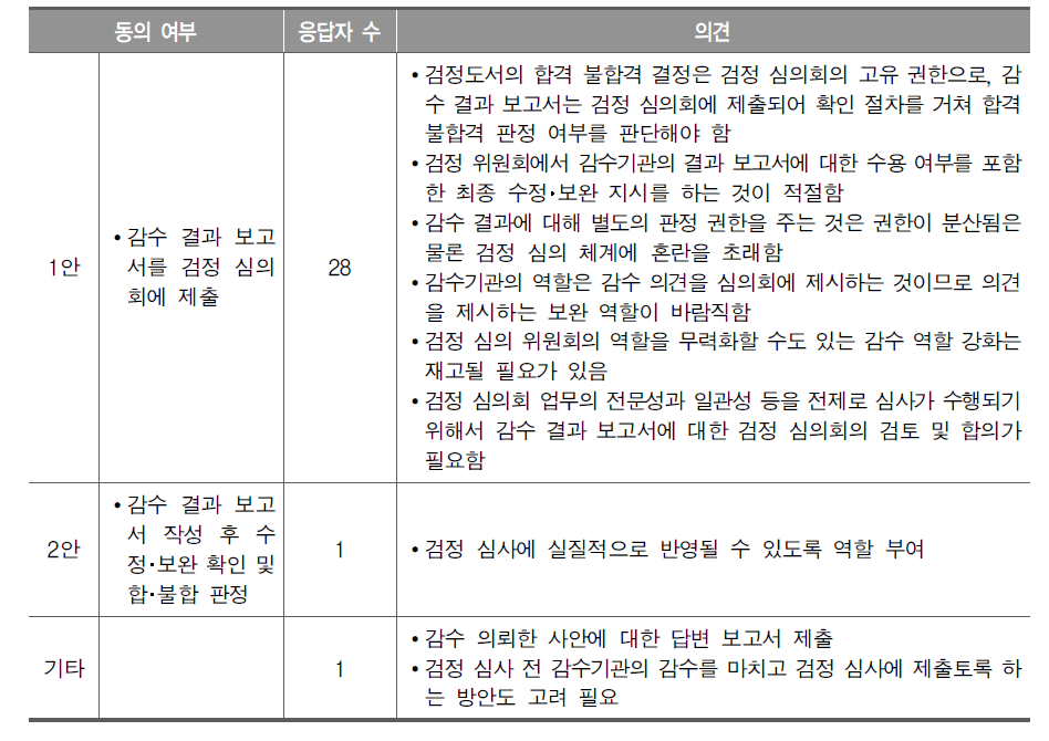 감수기관의 역할에 대한 2차 델파이 조사 결과