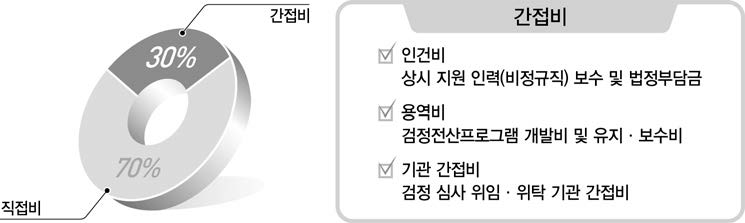 교과용도서 검정 심사 운영을 위한 국고 지원액 사용 방안