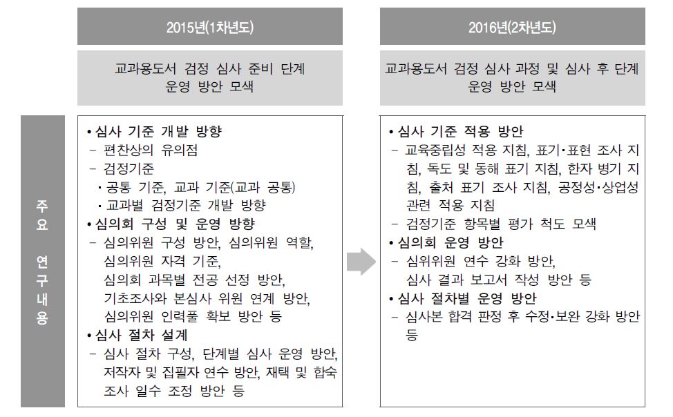 2개년 연구(2015∼2016)의 단계별 연구 목적 및 내용