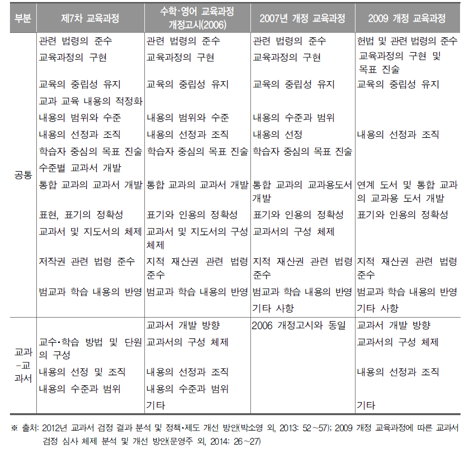 교육과정기별 교과용도서 편찬상의 유의점의 영역