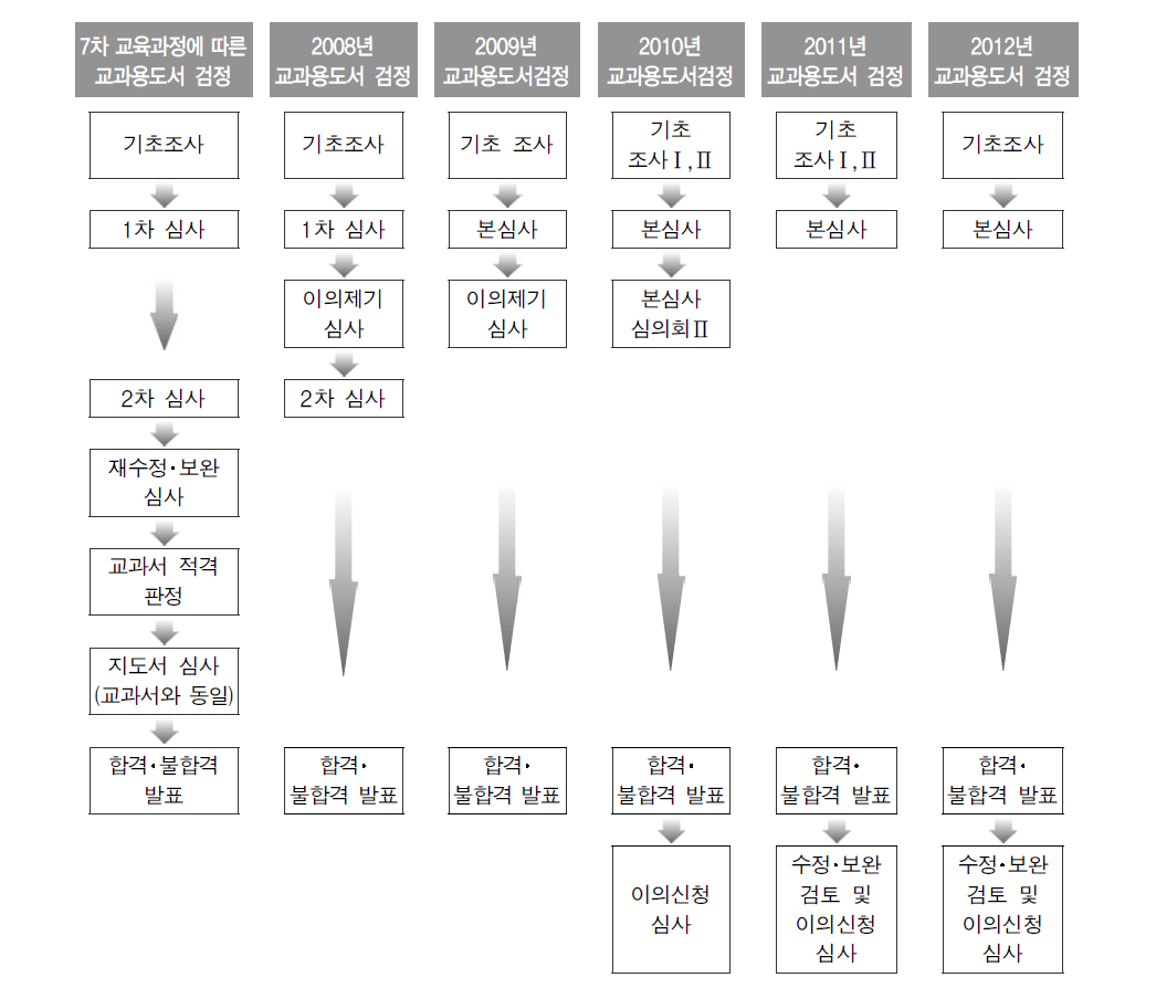 교육과정기별 심사 절차 비교