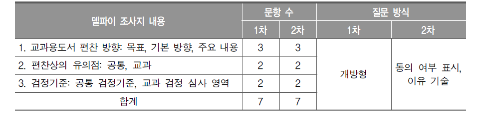 델파이 조사지 구성