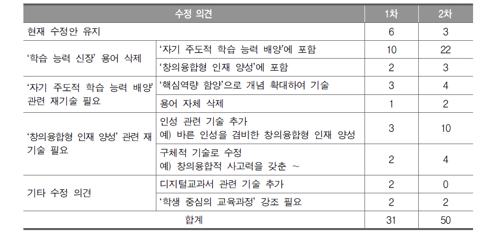 교과용도서 편찬 방향의 목표에 대한 델파이 조사 결과