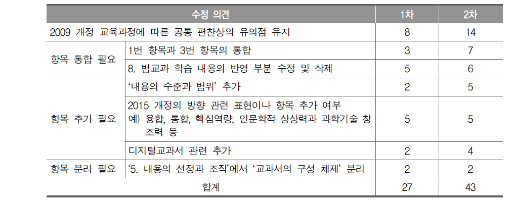 공통 편찬상의 유의점에 대한 델파이 조사 결과