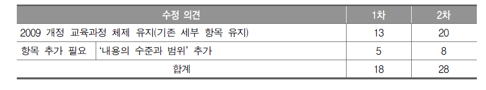 교과 편찬상의 유의점에 대한 델파이 조사 결과