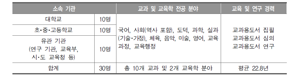 델파이 조사 참여자 현황