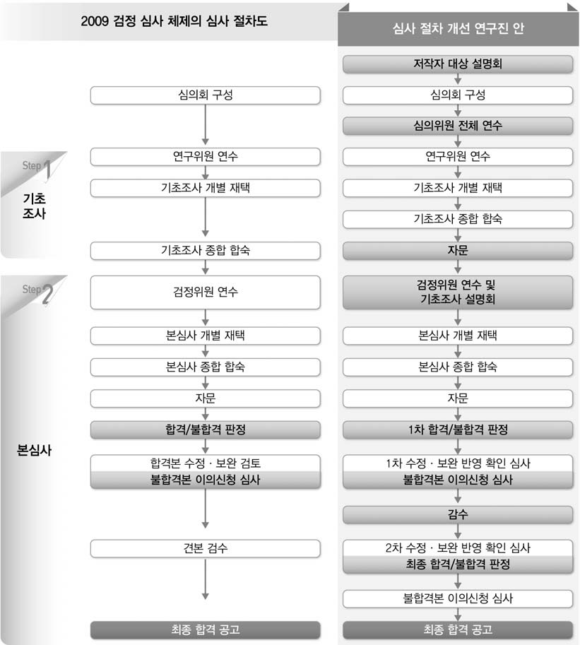 교과용도서 검정 심사 절차 관련 연구진 안