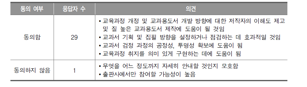 저작자 대상 설명회 신설에 대한 1차 델파이 조사 결과