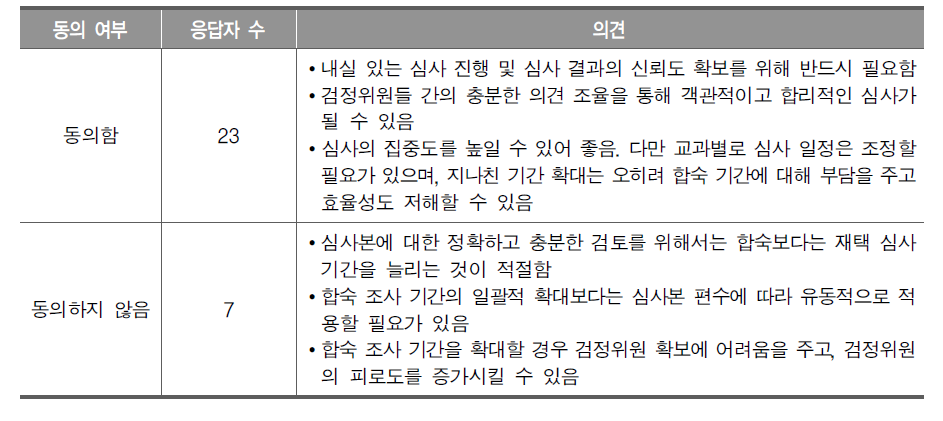 본심사 합숙 심사 기간 확대에 대한 1차 델파이 조사 결과