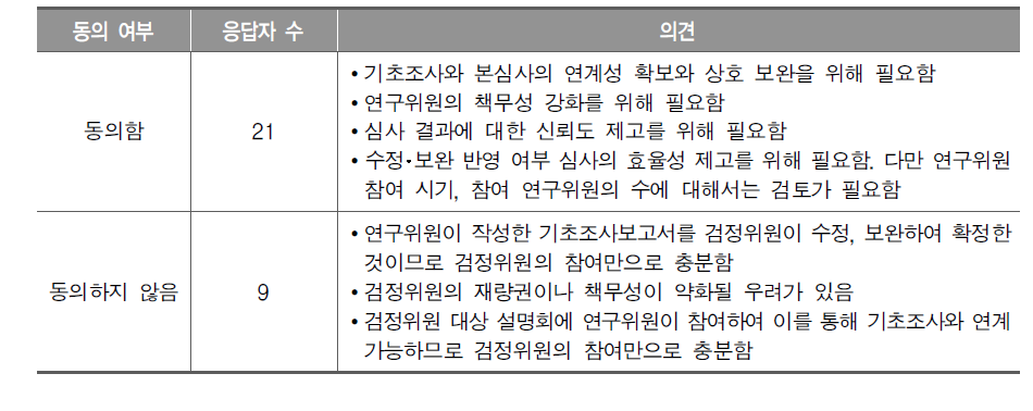 수정･보완 반영 여부 심사에 연구위원 참여 추가에 대한 1차 델파이 조사 결과