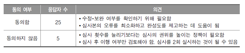 수정･보완 심사 횟수 확대에 대한 1차 델파이 조사 결과