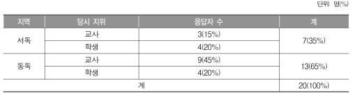 의견조사 응답자 배경