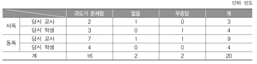 1990년 이후 ‘과도기’적인 통일과정의 존재 인식 조사 결과