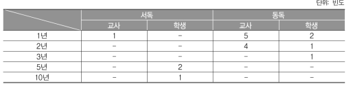 1990년 이후 ‘과도기’적인 통일과정 기간에 대한 인식조사결과