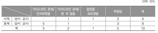 (교사) 공식적인 국가 및 주 수준 교육 가이드라인 존재에 대한 인식 조사 결과