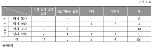 (교사·학생) 통일 이후 새로운 과목 담당 교사에 대한 설문 응답 결과