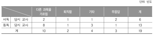 (교사) 통일 이후 폐지된 과목을 가르치던 선생님의 거취에 대한 설문 응답 결과