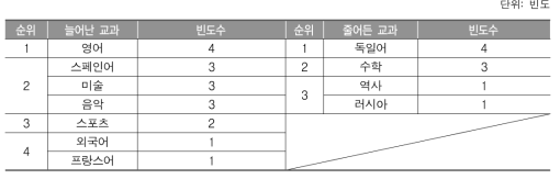 (교사) 수업시간에 변화가 있었던 교과