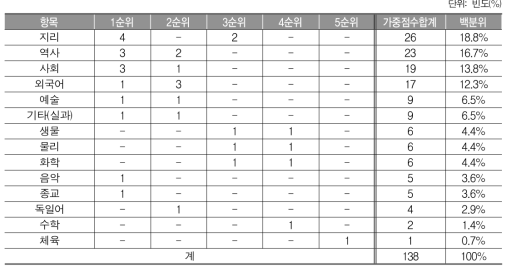 (교사) 초등학교 지도에 가장 어려움을 많이 느낀 교과