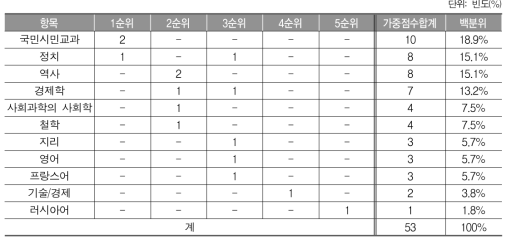 (교사) 중등학교 지도에 가장 어려움을 많이 느낀 교과