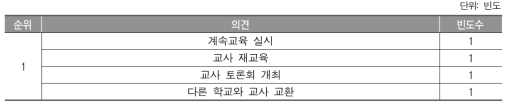 교과 지도 시 학교차원에서의 문제해결방안