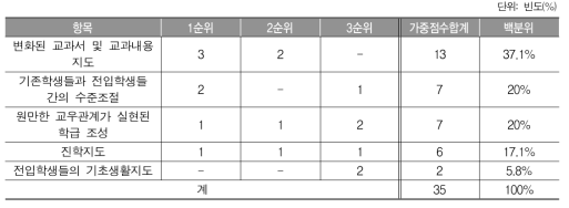 (교사) 학생 지도에서 어려운 점