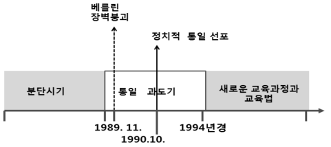 독일의 통일 전개 과정