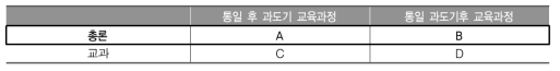 통일 후 시기에 따른 교육과정 총론의 주요 방향 구조