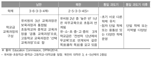 남북한 학제의 통일 전후 통합 방향 개관