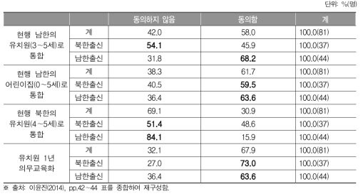 통일 후 학제 통합 중 유치원 통합 방향에 대한 선행 조사 결과