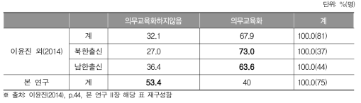 통일 후 유치원 1년 의무교육화에 대한 조사 결과 비교