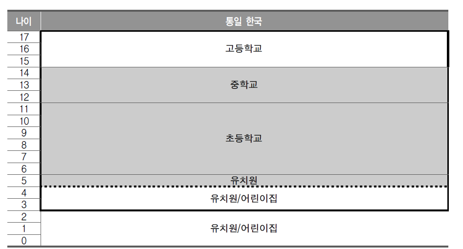 통일 과도기후 통일한국의 남북한 단일 학제안(1안)