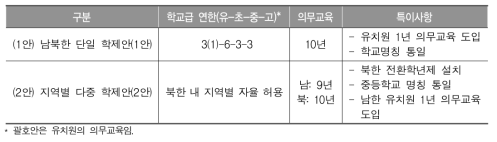 통일 과도기후 학제안의 개요