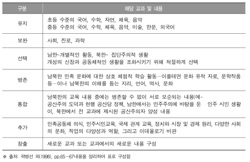 통일 후 남북한 교과 교육과정 통합의 7가지 유형