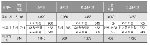 남북한(2015, 2013) 초중고 학교급별 교과 및 비교과 영역 구성 비교 종합