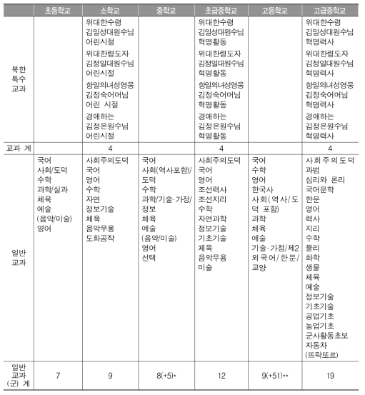 남북한 초중고 학교급별 교과 구성 비교 종합