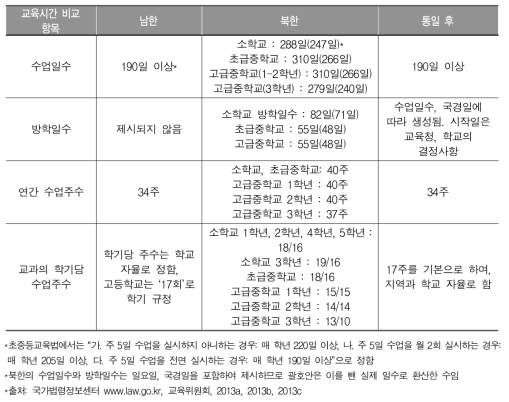남북한의 수업일수, 수업주수 비교 및 통합 방안