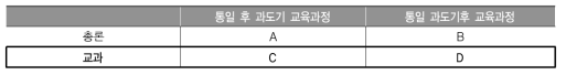 통일 후 시기에 따른 교육과정 교과의 주요 방향 구조