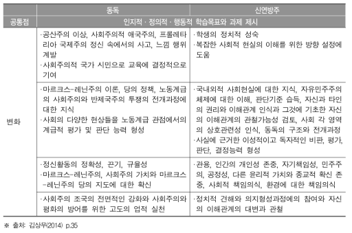 동독과 신연방주 정치 교육의 공통점과 변화