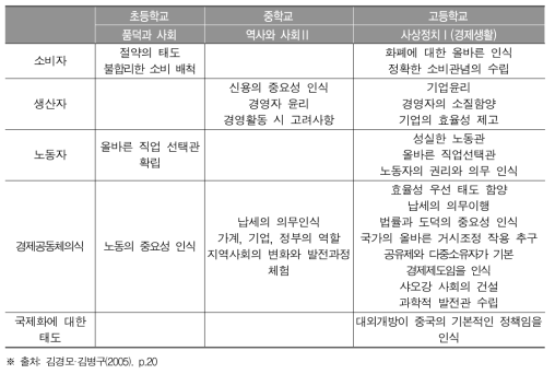 가치관과 태도영역의 과정목표