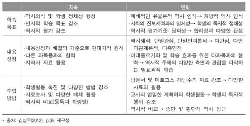 동독과 신영방주 역사 교육과정 비교