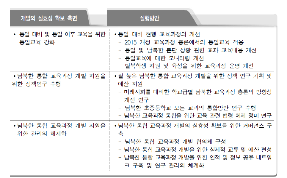 남북한 통합 교육과정 개발을 위한 연구 실행방안