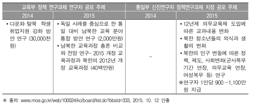 교육부·통일부의 북한 및 통일 대비 교육 관련 정책과제(2014년과 2015년)