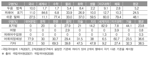 교과서 학술 용어의 항목별 차이 비율*