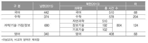 북한>남한(북한의 시수가 남한보다 더 많은) 교과-중학교*