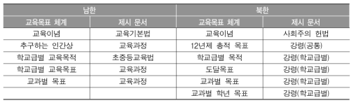 남북한 교육목표 체계 및 제시된 문서 비교