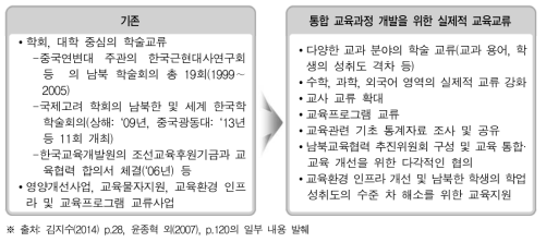 남북한 교육관련 실제적 교류로의 전환