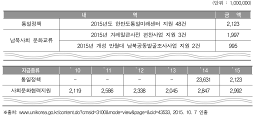남북한 협력기금 분야별 집행현황(2015년/일부내용)