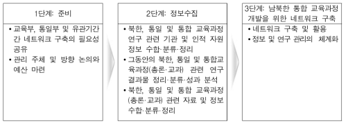 통합 교육과정 개발을 위한 네트워크 구축 방안